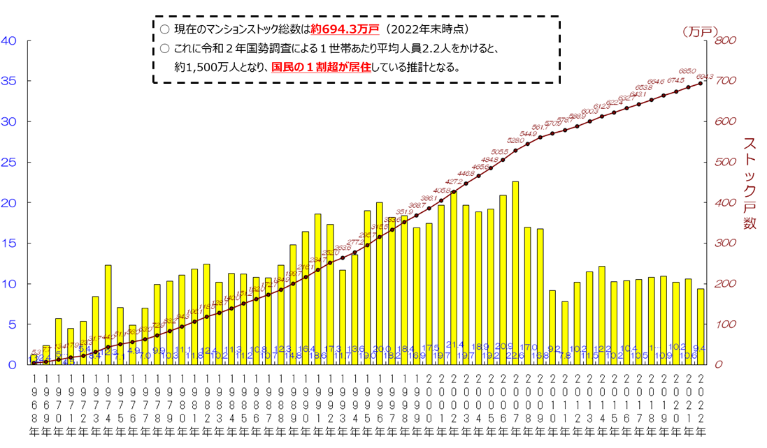 令和５年度　住宅経済関連データ マンションの供給戸数（竣工ベース）